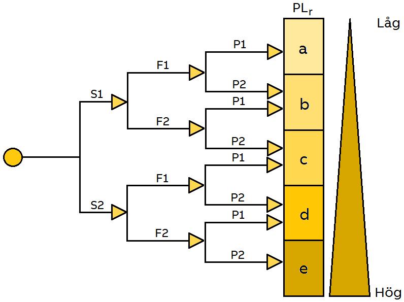 2 Teori Kategori 4 (Kat. 4) Ett Kategori 4 system ska tillhandahålla samtliga krav från lägre arkitekturlösningar med egentligen en väsentlig skillnad från ett Kat. 3 system.