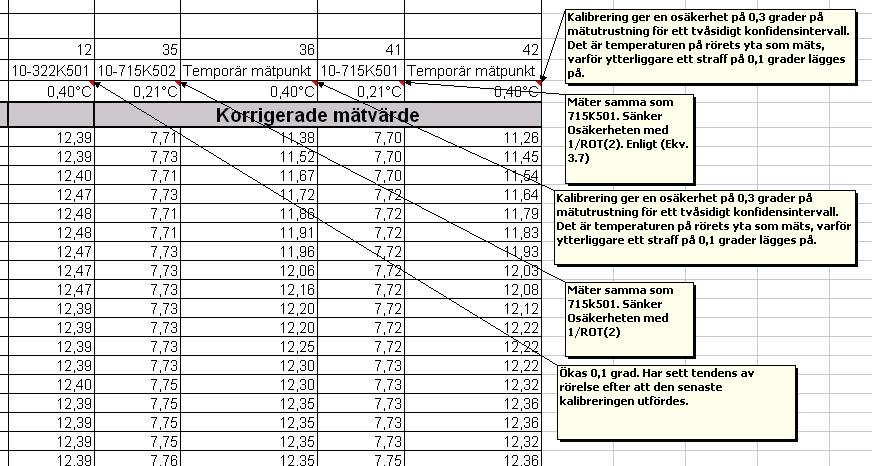 Fig. 4.8 Manuella korrigeringar av framräknade osäkerheter.