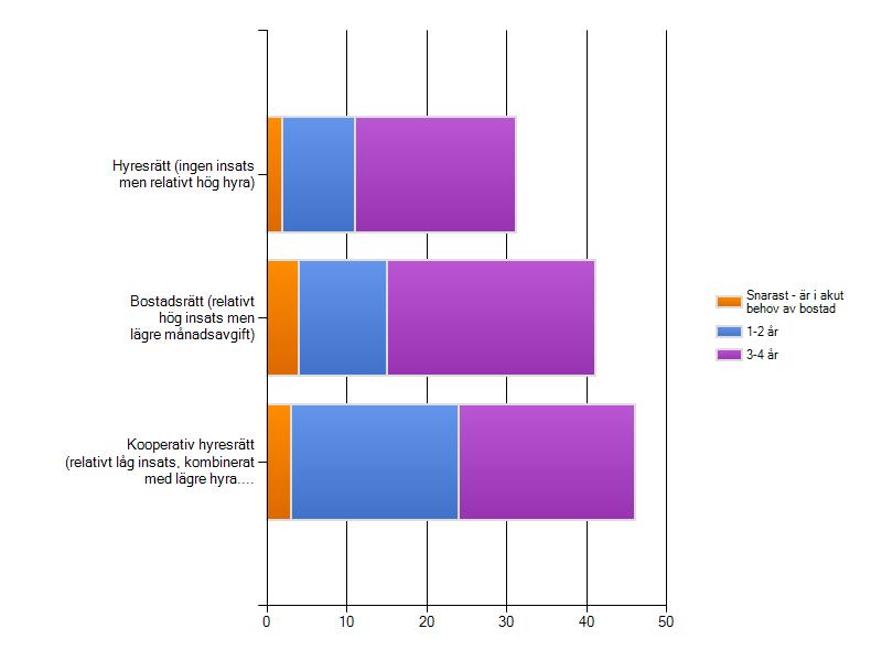 Önskemål om kooperativ hyresrätt och bostadsrätt dominerar över