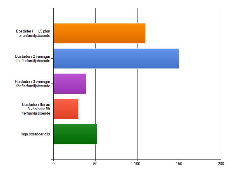 260 personer (68 %) vill