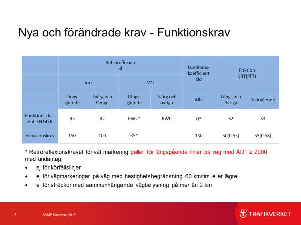 15 Hur lyfter vi standarden på vägmarkering? Vi ska utbilda, följa upp våra krav och kontrollera dessa på ett professionellt sätt! Brister ska åtgärdas och/eller regleras!