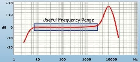 Used for gear mesh, impulse and other high frequency applications.