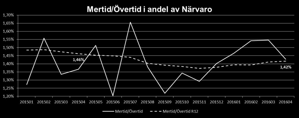 Samtidigt ligger snittanställda något under föregående års nivå (-13).