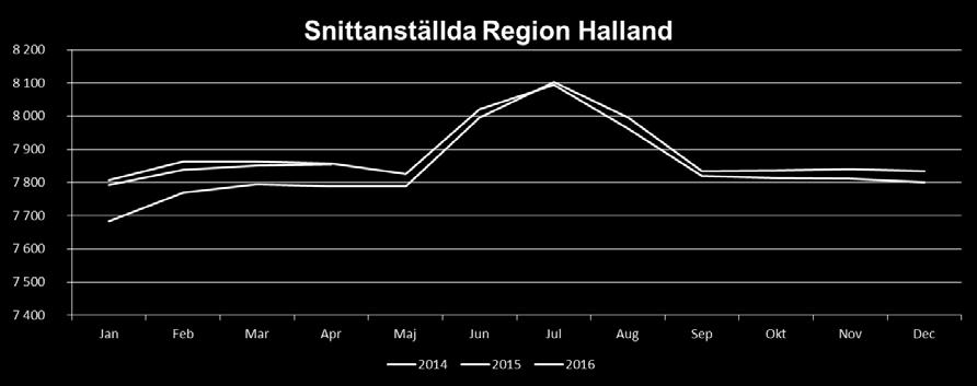 13(14 ) Snittanställda är i paritet med förra året