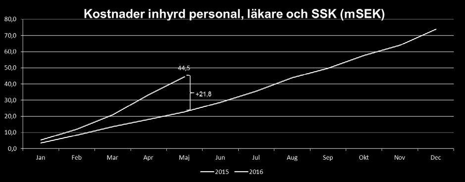 Anledningen är: - PSH har problem med bemanning, rekrytering och hög sjukfrånvaro vilket lett till