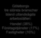 TABELL 13 ANTAL UTLANDSÄGDA ARBETSSTÄLLEN PER BRANSCH I GÖTEBORGSREGIONEN 2016 Antal arbetsställen Förändring Bransch 2015 2016 # % Handel 1 141 1 197 56 4,9% Företagstjänster 492 442-50 -10,2%
