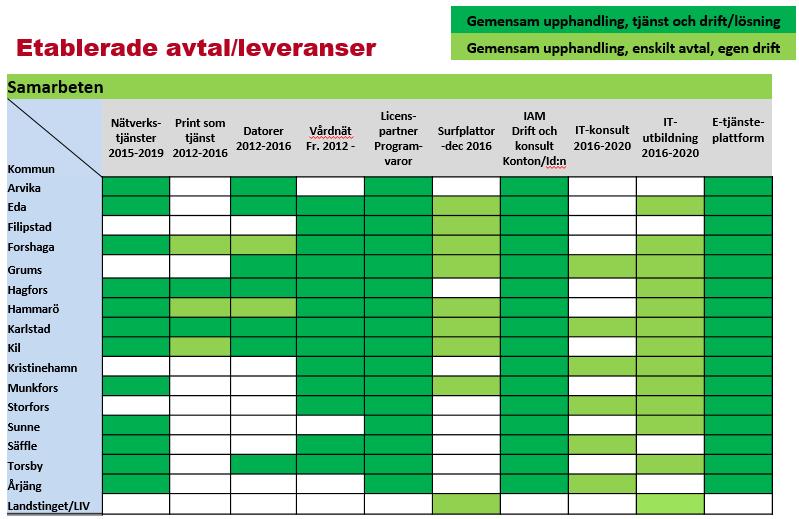 Volymuppgifter Nämnden har ett etablerat samarbete inom 10 områden vara två har tillkommit under 2016 och ett fjärde (nätverkstjänster) har blivit aktivt.