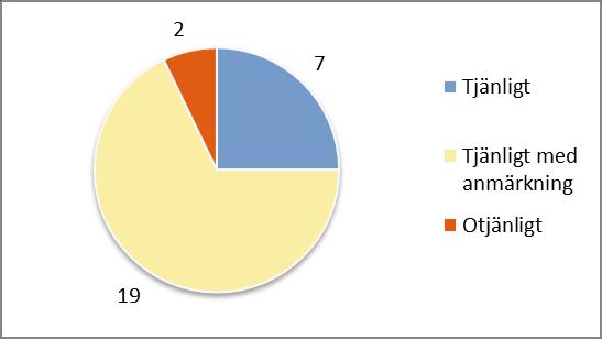 Resultat från provtagning 2008 Vattenprovtagning år 2008 på 28 brunnar av 120 visade att 69 %