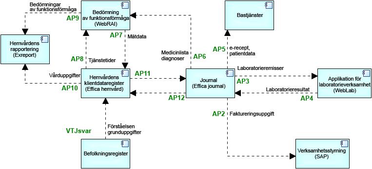 gränssnitt vid upphandling av IT-system eller -tjänster )10 finns en definition på vad som avses med öppna gränssnitt i offentliga upphandlingar och vilka krav som ställs på öppna gränssnitt.