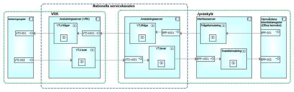 Informationssystemens interaktion och integrationer (källa: Jyväskylä stad). I figurer refereras det till servicekanaler, integrationsplattformar o.dyl. på logisk nivå, ett exempel visas i figur 5.