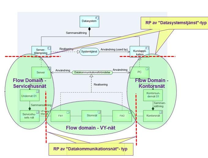 5.2 Beskrivningen av datakommunikationsarkitekturen på logisk och fysisk nivå kan göras med beskrivningsverktyg som är speciellt framtagna för detta, men de minimikrav som presenteras här bör utföras