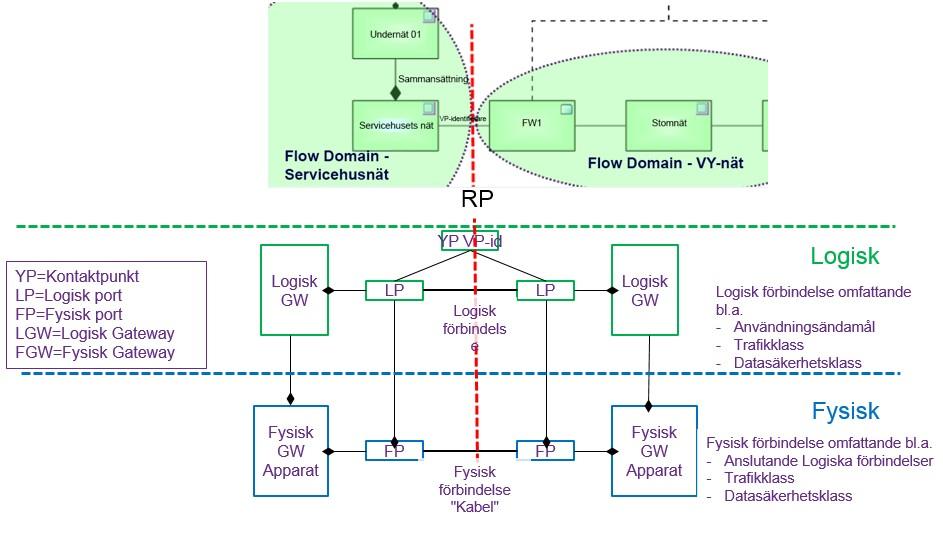 5.3 Datakommunikationsnäts anslutningsgränsytor (RP=ReferensPunkt) I den övergripande arkitekturmodellens datakommunikationsarkitektur bör det finnas en begränsad mängd enhetligt beskrivna