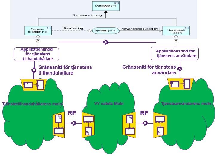 5.5 Datakommunikationsarkitekturen ur applikationsmodellerarens perspektiv (uppifrån och ner) Figur 15. Informationssystemtjänster vid anslutning till datakommunikationsnät.