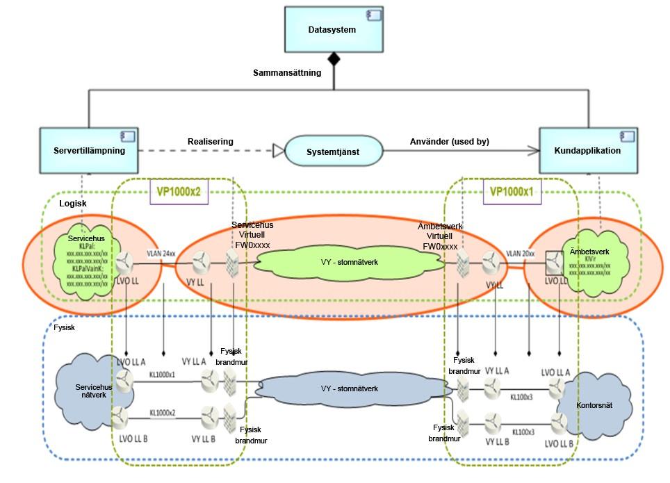 Figur 16. Exempel på logiskt och fysiskt nätverksdiagram.