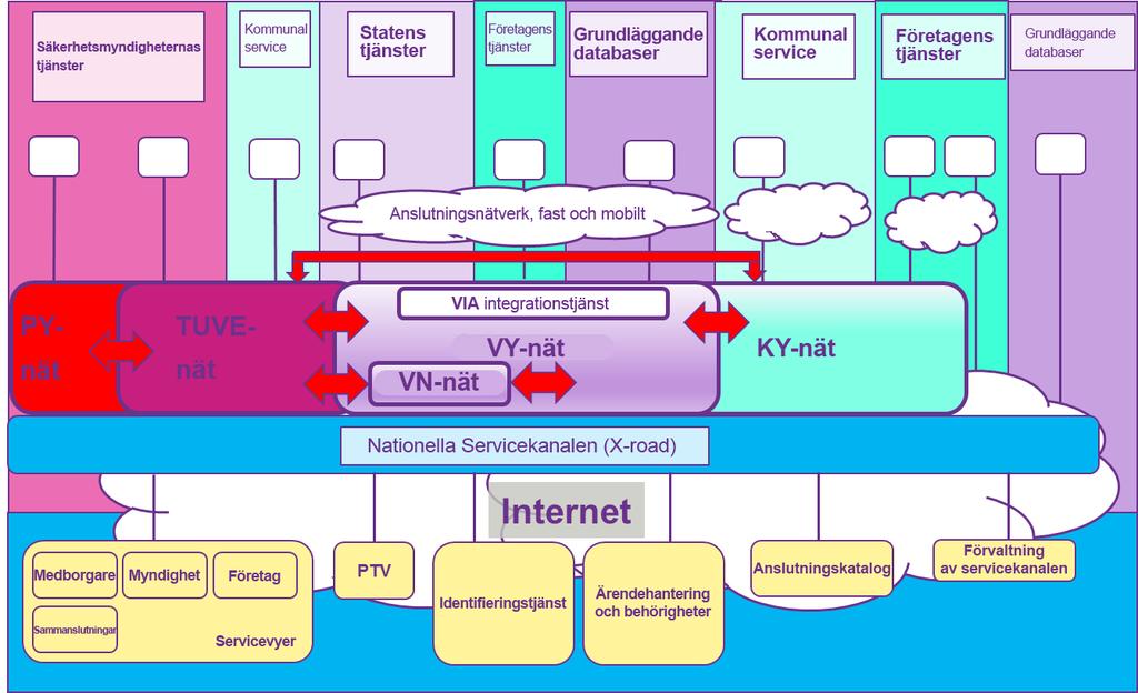 Slutresultat av kapitel 5 är: Preciserade teknikval Datakommunikationsarkitekturens struktur Beskrivningen Logiskt nätverksdiagram inklusive domäner (interna, externa) domängränssnitt och