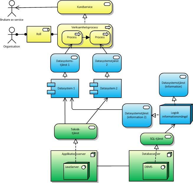 tillämpningsprofiler och meddelandestrukturer för den information som ska överföras. Begreppssystemet och ordlistan kan utökas vid behov. (Se bilaga 7 Metodanvisning för semantisk interoperabilitet).