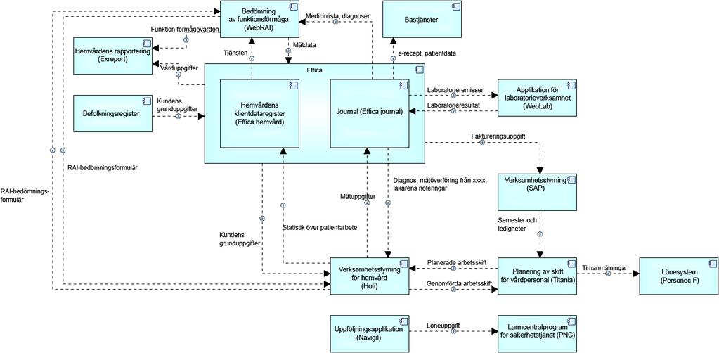 Vid utarbetandet av tillämpningsprofilen ska branschspecifika, nationella och internationella rekommendationer och standarder som stöder interoperabilitet beaktas.