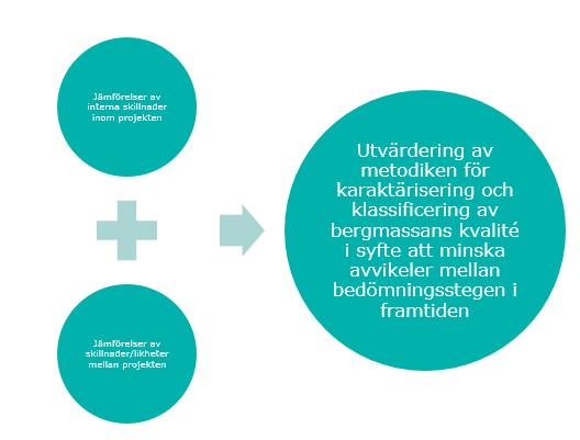 KAPITEL 1. INTRODUKTION FIGUR 1.3. Implementering av metoden. Litteraturstudie om olika metoder för karaktärisering och klassificering av berg och svårigheterna med att använda dessa.