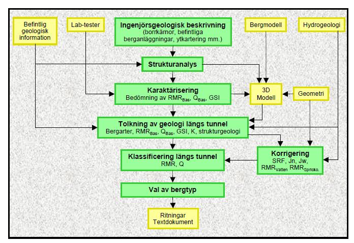 KAPITEL 3. BESKRIVNING AV PROJEKT CITYBANAN OCH DESS HANTERING AV RUTINER FÖR KARAKTÄRISERING OCH KLASSIFICERING AV BERGMASSANS KVALITET FIGUR 3.6.