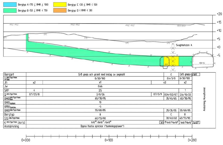 KAPITEL 3. BESKRIVNING AV PROJEKT CITYBANAN OCH DESS HANTERING AV RUTINER FÖR KARAKTÄRISERING OCH KLASSIFICERING AV BERGMASSANS KVALITET 3.4.