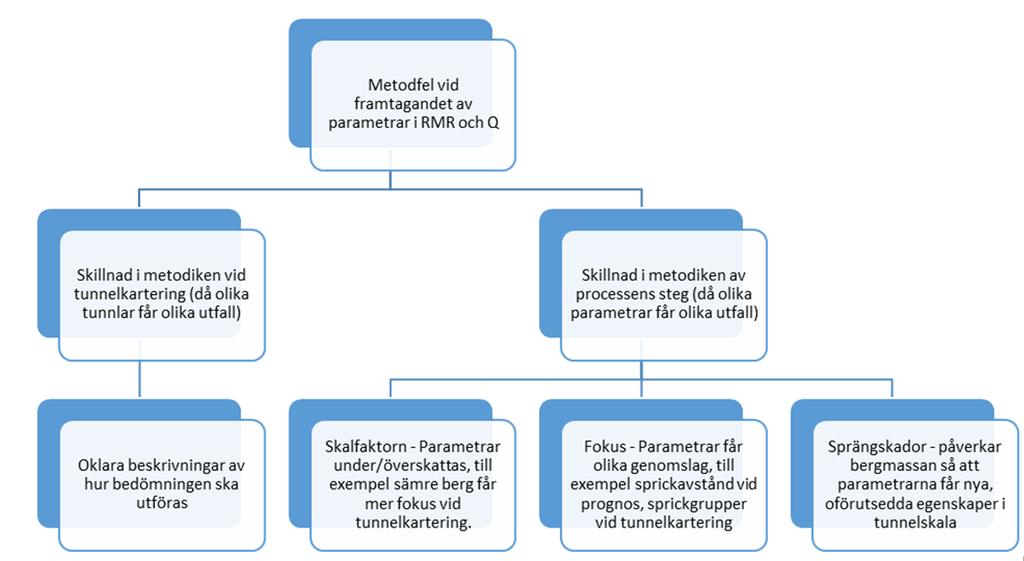 6.1. UTVÄRDERING AV ANVÄNDA RUTINER VID FRAMTAGANDE AV BEDÖMNINGSPARAMETRAR I RMR-METODEN OCH Q-SYSTEMET FIGUR 6.1. Beskrivning