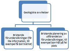 KAPITEL 6. DISKUSSION 6.2 Avvikande geologi I kapitlet för Metod beskrevs även avvikande geologi som en möjlig faktor som kan leda till en skillnad mellan prognos och utfall.