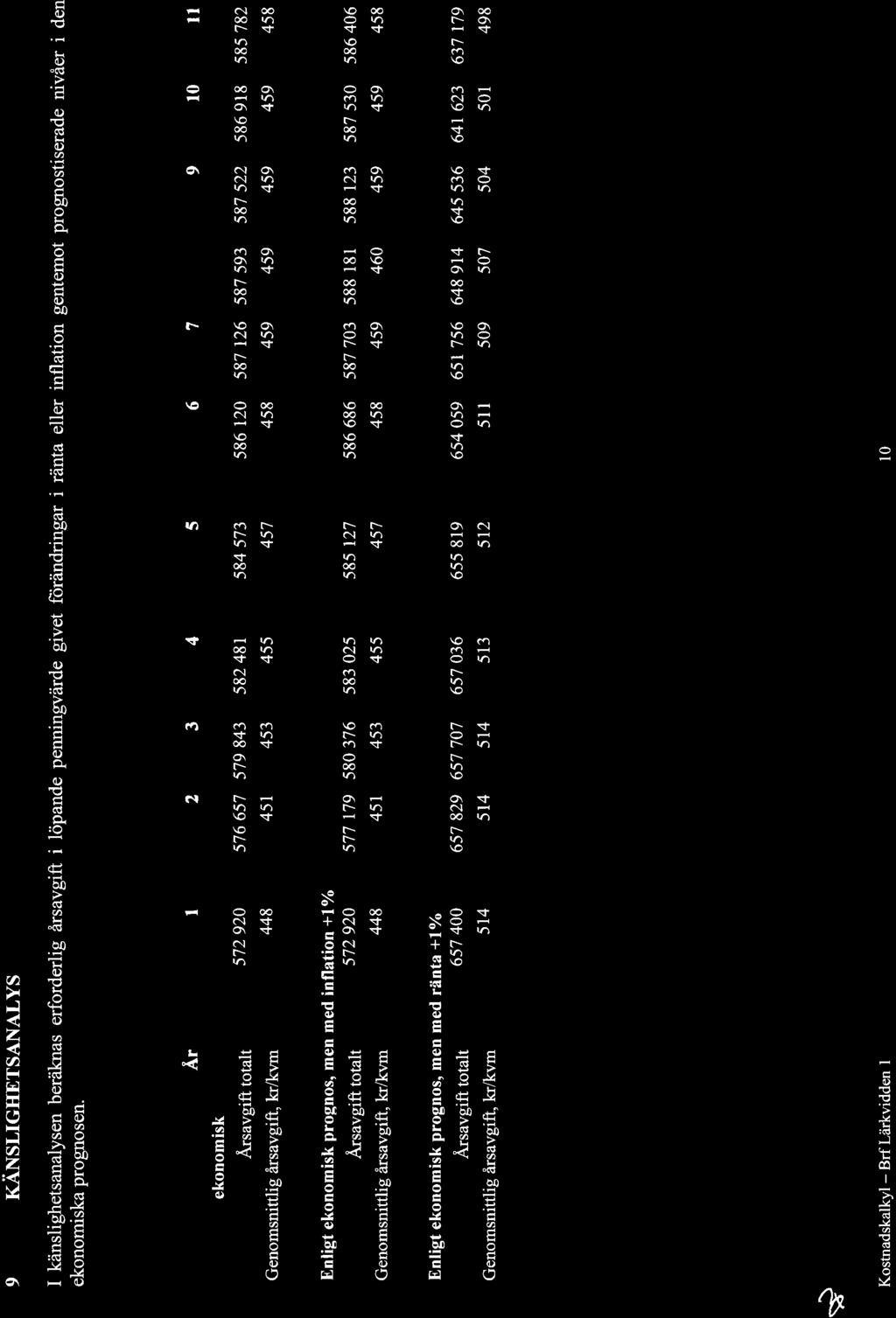 9 KANSLIGHETSANALYS I känslighetsanalysen beräknas erforderlig årsavgift i löpande penningvärde givet ftirändringar i ränta eller inflation gentemot prognostiserade nivåer i den ekonomiska prognosen.