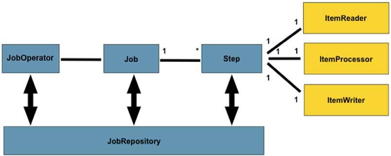 2 Teori Java EE version 7 lanserades med ett ramverk för hantering av batchjobb (eng. batch job). Ett batchjobb är en uppsättning uppgifter som kan utföras utan mänsklig interaktion. Det kan t.ex.