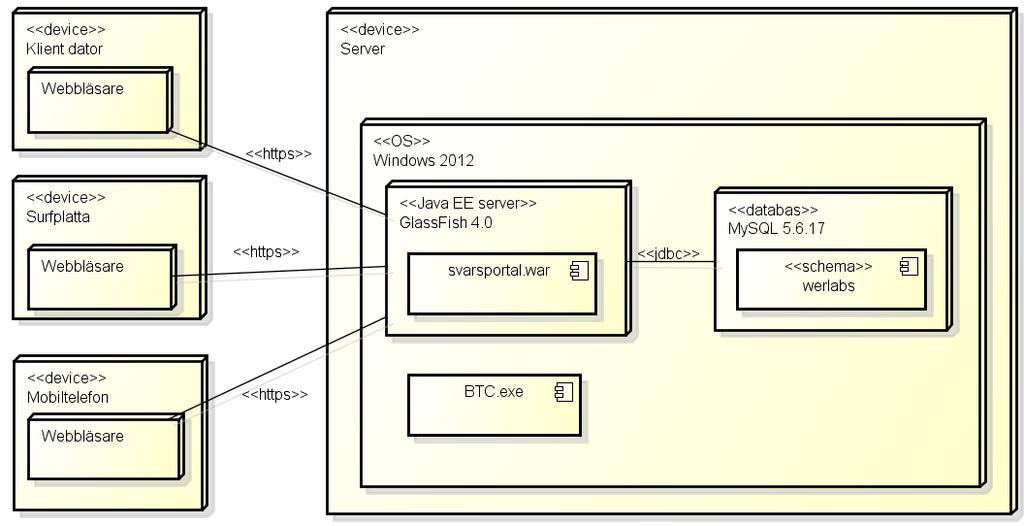 v 1.1 FIGUR 5. DEPLOYMENTDIAGRAM FÖR SYSTEMET SVARSPORTALEN. 6. Säkerhet I detta avsnitt presenteras de säkerhetsåtgärder som är implementerade i systemet. 6.1. Allmänt Systemet är designat med säkerheten i centrum från början och vidtar åtgärder i alla delar och lager.