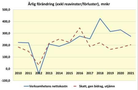 skattetillväxten inte blir lika kraftig som