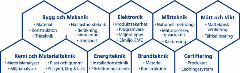 Vi har Sveriges bredaste och mest kvalificerade resurser för teknisk utvärdering, mätteknik, forskning och utveckling.