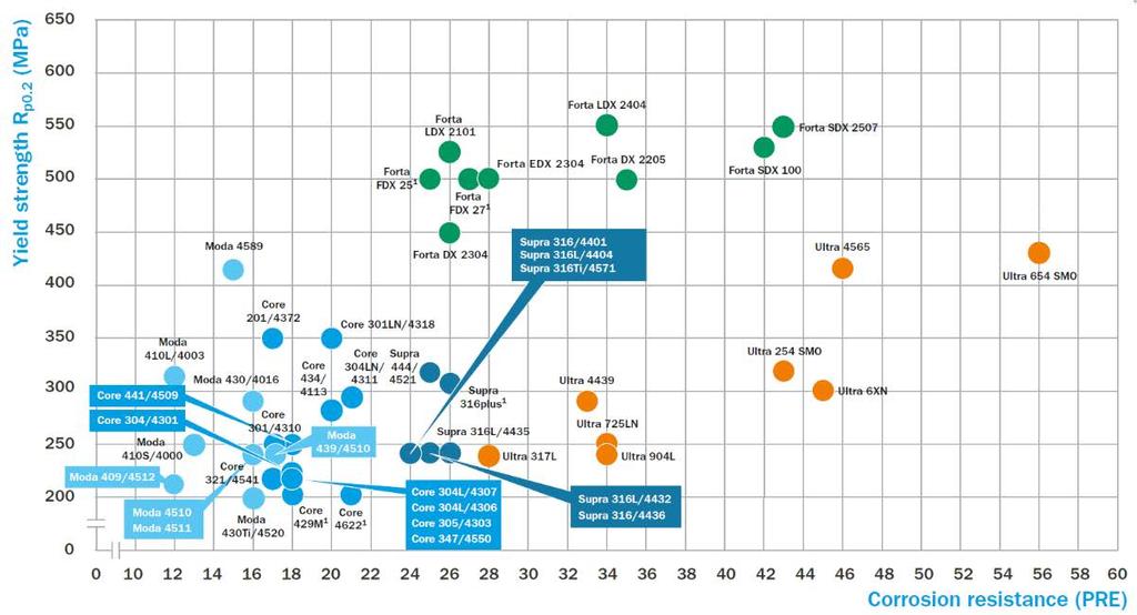 Product performance comparison Yield strength vs.