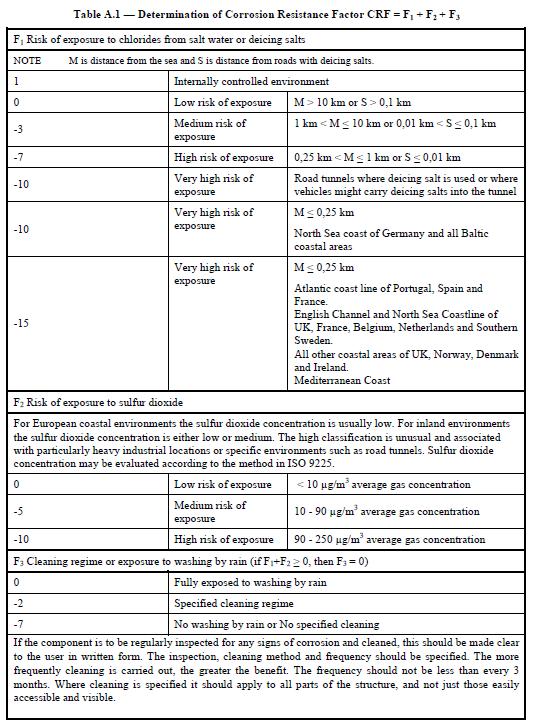 Eurocode 3: EN 1993-1-4/A1:2015 Corrosion Resistance Factor CRF = F1 + F2 + F3 F1 = Risk of exposure to chlorides from salt