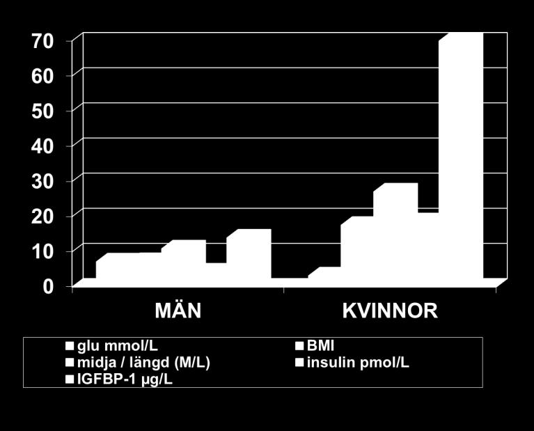 1 mmol/l BMI > 28.