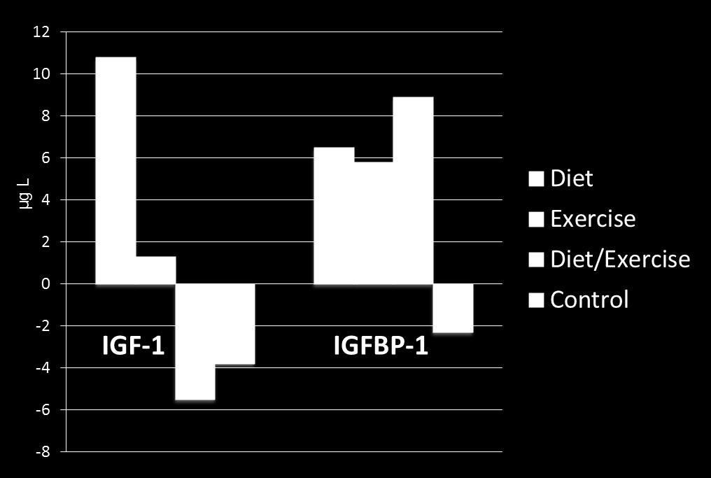 Changes in serum IGF-1 and IGFBP-1 after 6 months of life style intervention in 160