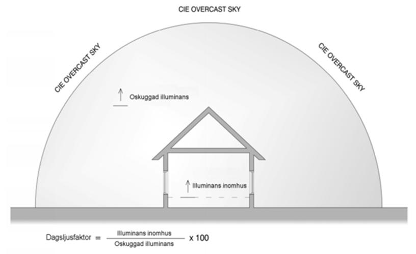 Nordisk Miljömärkning 089 / 3 Bilaga 5 Dagsljusberäkning Dagsljusfaktor Dagsljusfaktorn definieras som förhållandet mellan illuminansen i en punkt inomhus och en oskuggad punkt utomhus med en