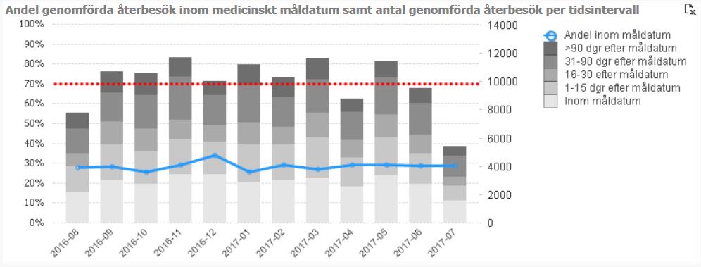 Ökningen beror på att samordningsflöden har upprättats i samverkan med privata vårdgivare för att tidsramen för standardiserat vårdförlopp ska kunna uppfyllas.