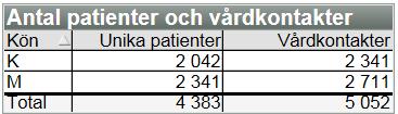 Ett bekymmer som ökar är antalet patienter som uteblir till planerat återbesök till läkare inom den specialiserade öppenvården på SUS. För 2015-2016 redovisas helårssiffror.