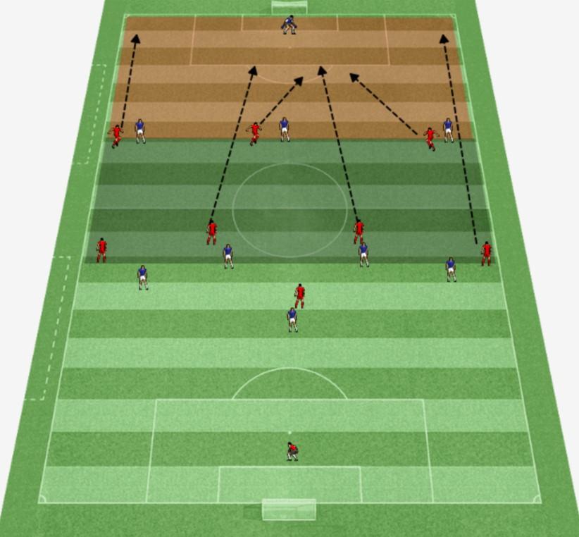 De fyra faserna Fas 3: Penetration Fas 3: Penetration Mål: Få spelare rättvänd med boll bakom motståndarnas backlinje Samtliga spelare gör sig spelbara enligt förutbestämda rörelser och anfaller med