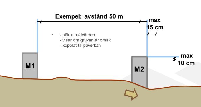 Figur 4 Innebörd miljövillkor promillegräns horisontell 3 och vertikalt 2.