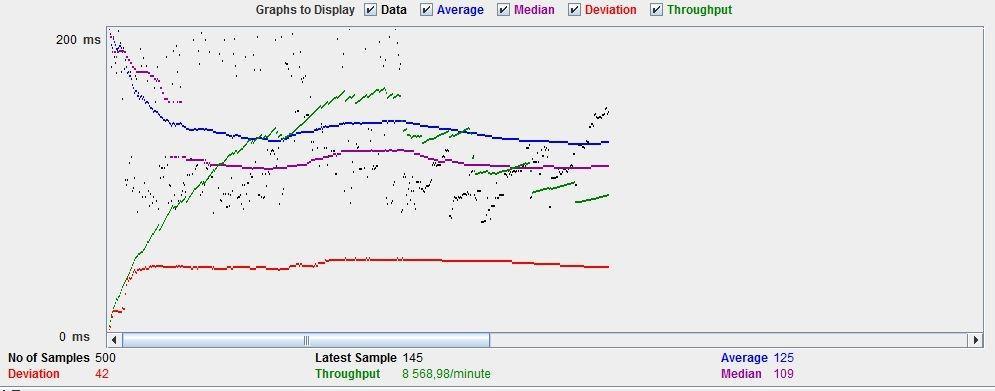 32 RESULTAT Figur 4.2.2.1 Illustration över responstiden för hela körningen med Viktad Round Robin Medeltiden för responsen med denna algoritm låg på 125 ms, median responstiden låg på 109ms samt