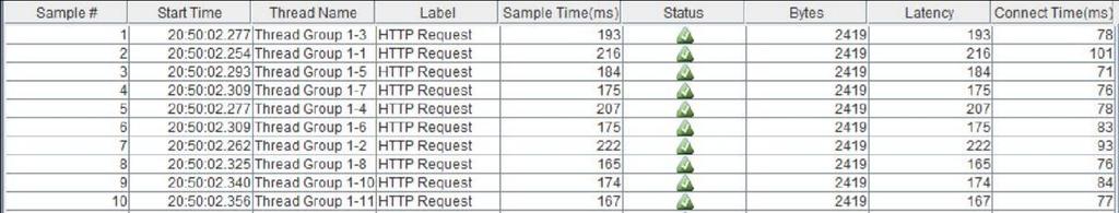 34 RESULTAT 4.2.4 Viktad Least Connection För viktad Least Connection Algoritmen såg responstabellen ut på följande sätt för de 10 första anropen. I figur 4.2.4 kan man se hur responstiden låg för dessa 10 anrop.