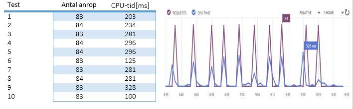 2 Tabell med dessa 10 tester för CPU-tiden på den andra Apptjänsten med tillhörande diagram för Round Robin. Medel CPU-tid för Apptjänst 2: (343+625+