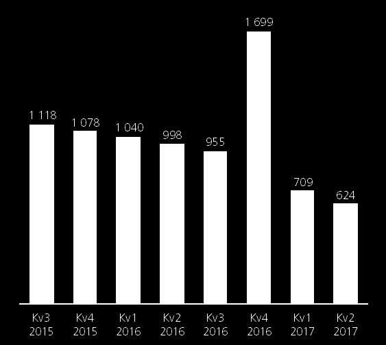 Finansiell översikt, januari juni 2017 Intäkter Nettoomsättningen för perioden januari juni uppgick till 31,7 (65,0) MSEK, en minskning med 33,3 MSEK som är hänförlig till lägre royaltyintäkter