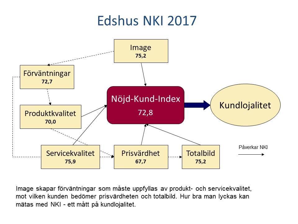 Sammanfattning Det här är tredje gången som M&Q för Edshus räkning genomfört en Nöjd-Hyresgäst- Mätning i Dals-Ed.