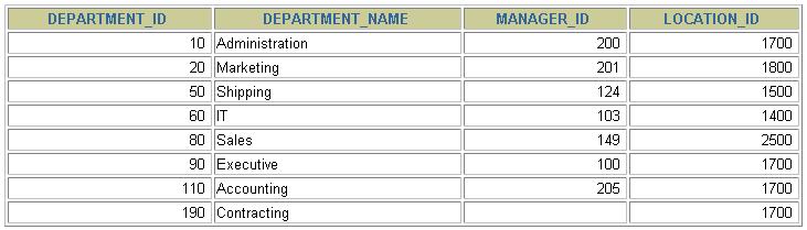 Att ta ut alla kolumner SELECT * FROM departments; SELECT FROM talar om vilka kolumner som ska tas ut.