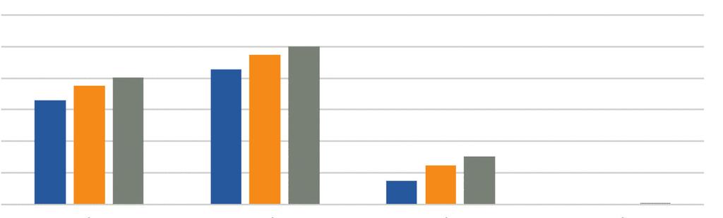 I juni 2016, innan packningsförsöket startades, var CBR-värdet i de övre 300 millimetrarna av terrassen signifikant högre än i gruset och på 300 400 mm djup (figur 6).