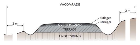 Ordlista och begreppsförklaring CBR (California Bearing Ratio) = Värde som beskriver det mekaniska motståndet i vägmaterial. STP (Surfacing Thickness Program) = Modell för beräkning av överbyggnad.