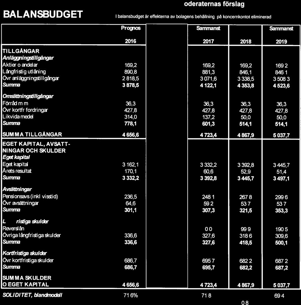 Moderaternas förslag BALANSBU DG ET 1 balansbudget är effekterna av bolagens behållning på koncernkontot eliminerade.