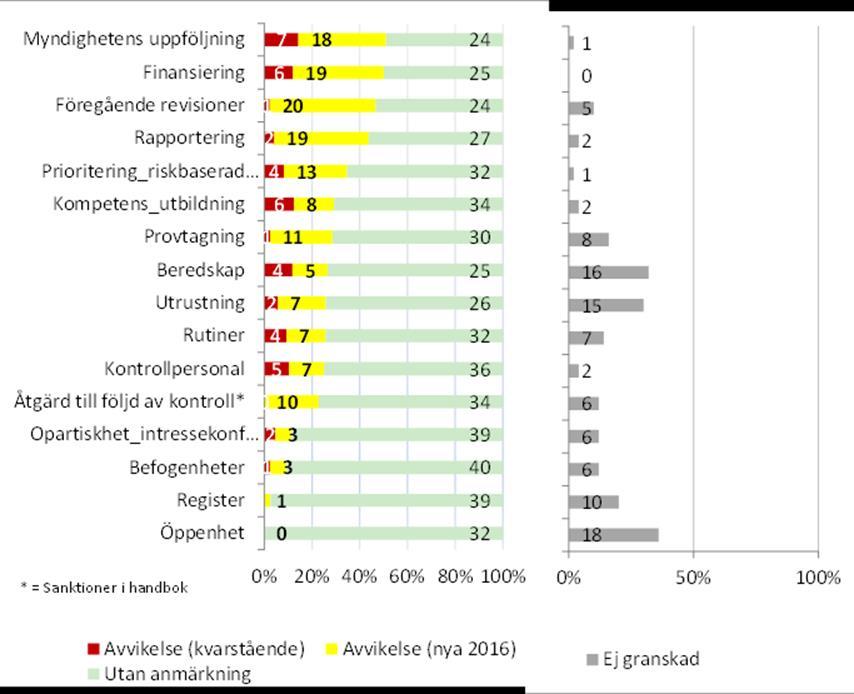 Diagram 32. Resultatet från samtliga revisionstyper år 2016, totalt 50 revisioner. Andel avvikelser inom de olika granskade revisionsområdena (till vänster).